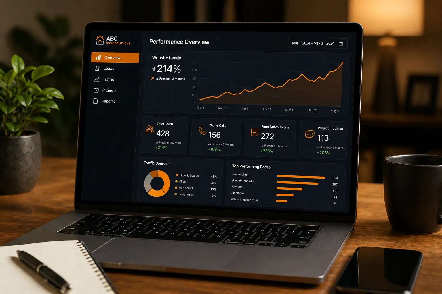 Website performance dashboard showing traffic and conversion improvements